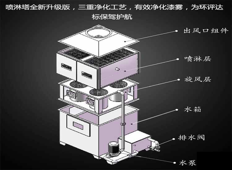 氣旋混動噴淋塔原理