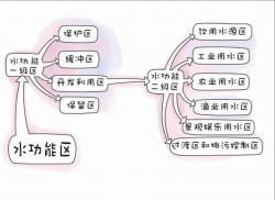 東鴻環(huán)保知識(shí)課堂26：水保護(hù)區(qū)是什么，如何保護(hù)飲用水源？