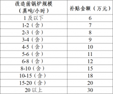 東莞市鍋爐改造補(bǔ)貼政策方案，鍋爐改造補(bǔ)貼多少錢？
